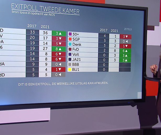 De TV van gisteren: Nederland kiest voor NPO 1 op uitslagenavond