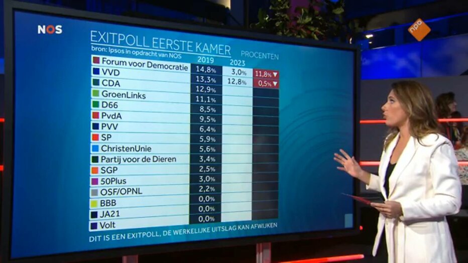 Uitslagen van Exitpoll komen binnen in uitzending Nederland Kiest - De Uitslagen. Uitslagen van Exitpoll komen binnen in uitzending Nederland Kiest - De Uitslagen.
