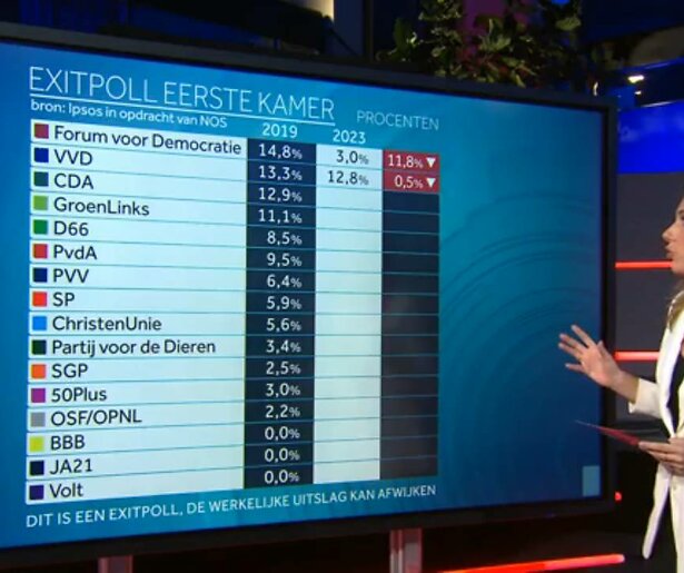 De TV van gisteren: Nederlanders benieuwd naar verkiezingsuitslagen
